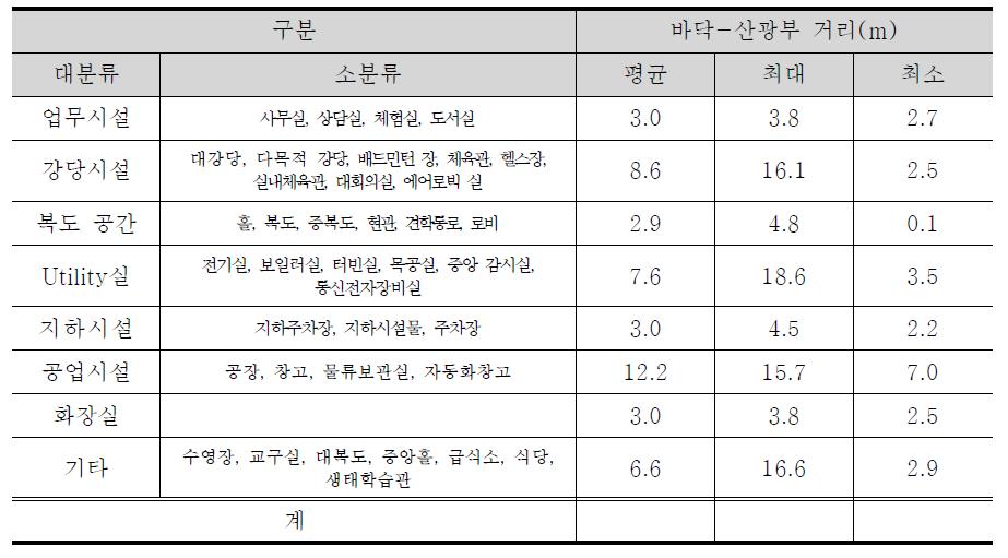 집광채광 설비가 설치된 실의 용도별 설치사례 조사