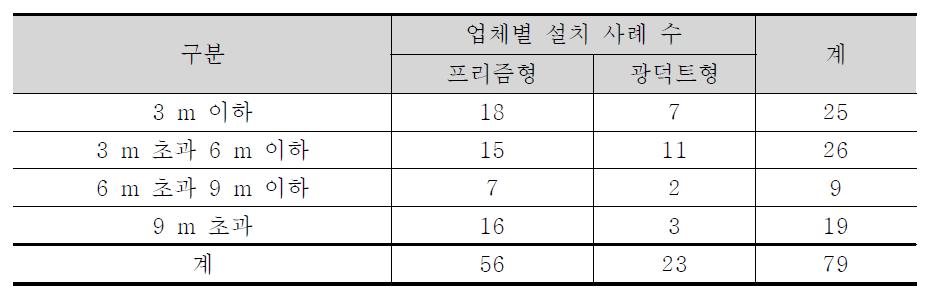 집광채광 설비가 설치된 실별 바닥-산광부 거리별 설치사례 조사