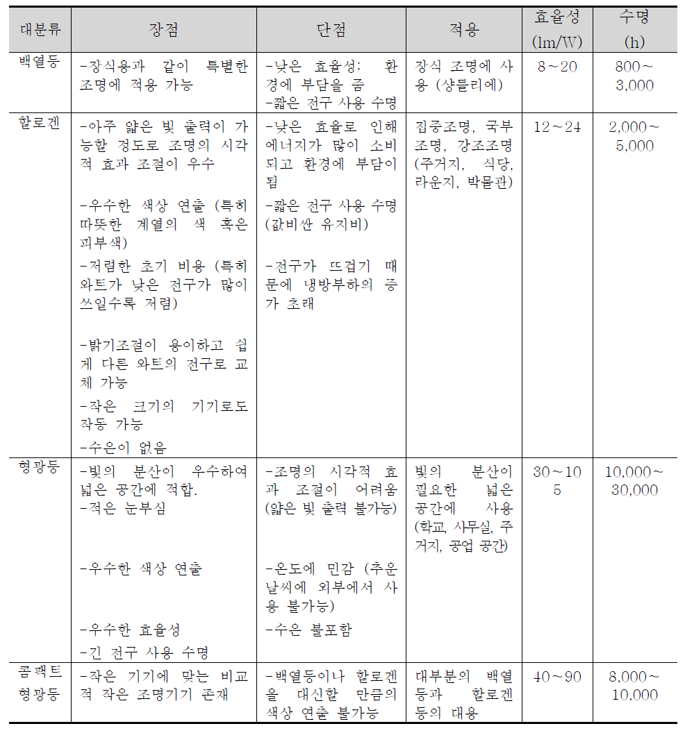 주요 조명 기기의 비교