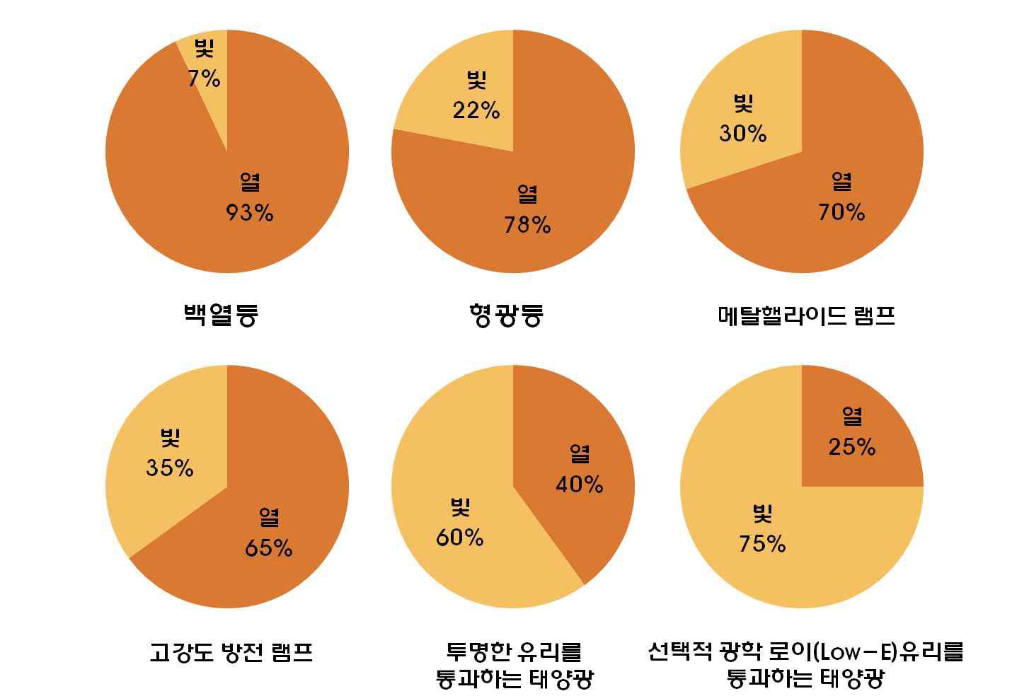 조명기기 종류별 열손실