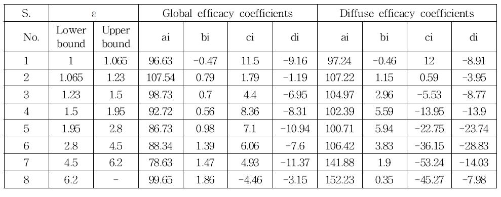발광효율 결정을 위한 계수값