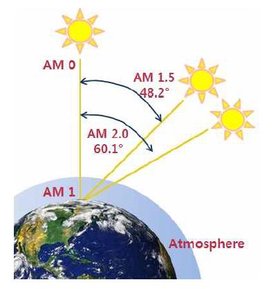 대기 노정(Air mass) 개념도