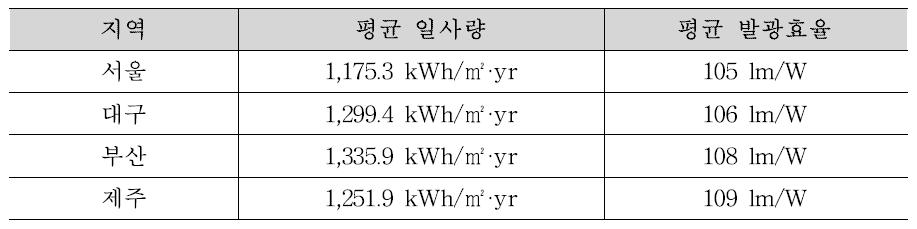 지역별 발광효율