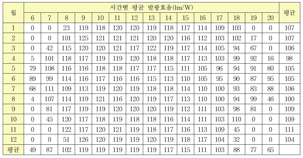 서울지역 발광효율