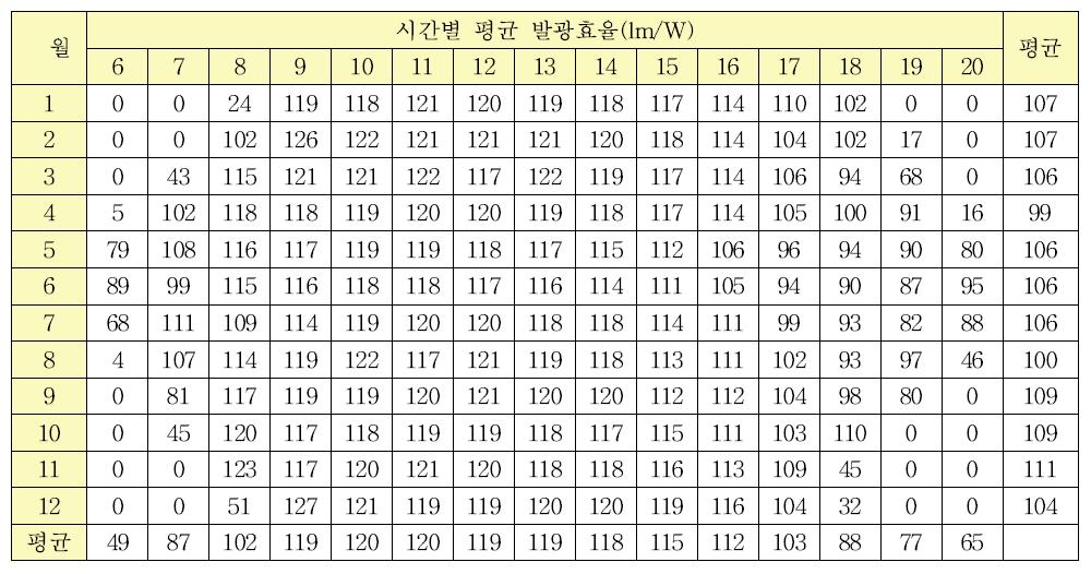 대구지역 발광효율