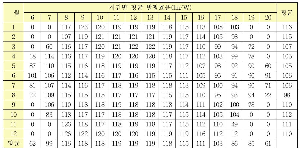 부산지역 발광효율