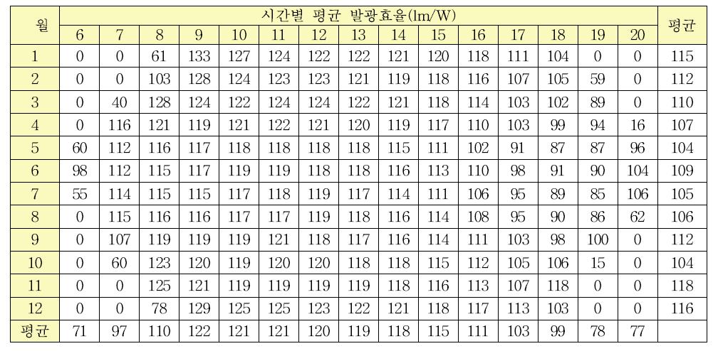 제주지역 발광효율