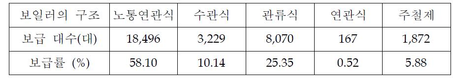 검사대상 보일러의 구조별 보일러의 설치현황