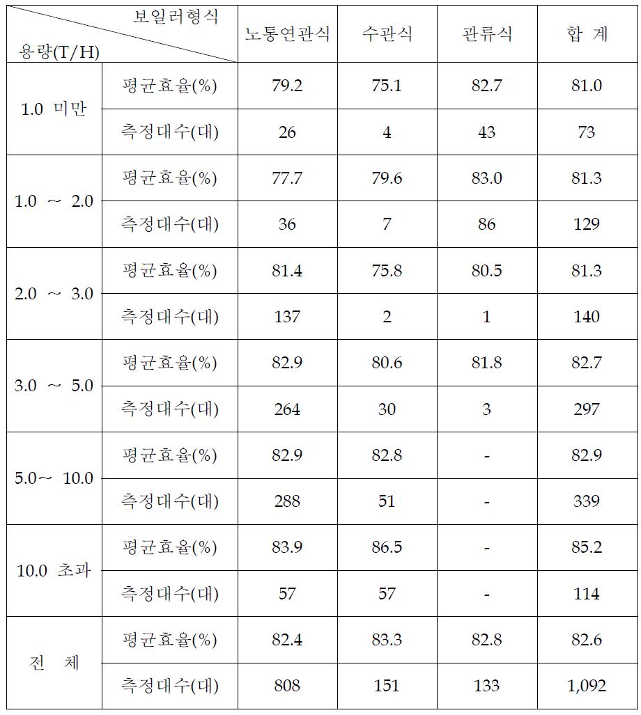 보일러 형식별 평균효율