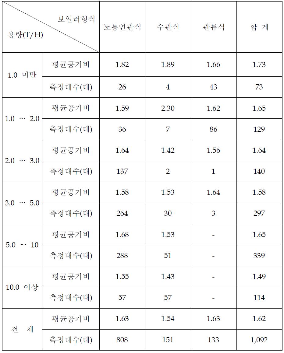 보일러 형식별 평균공기비