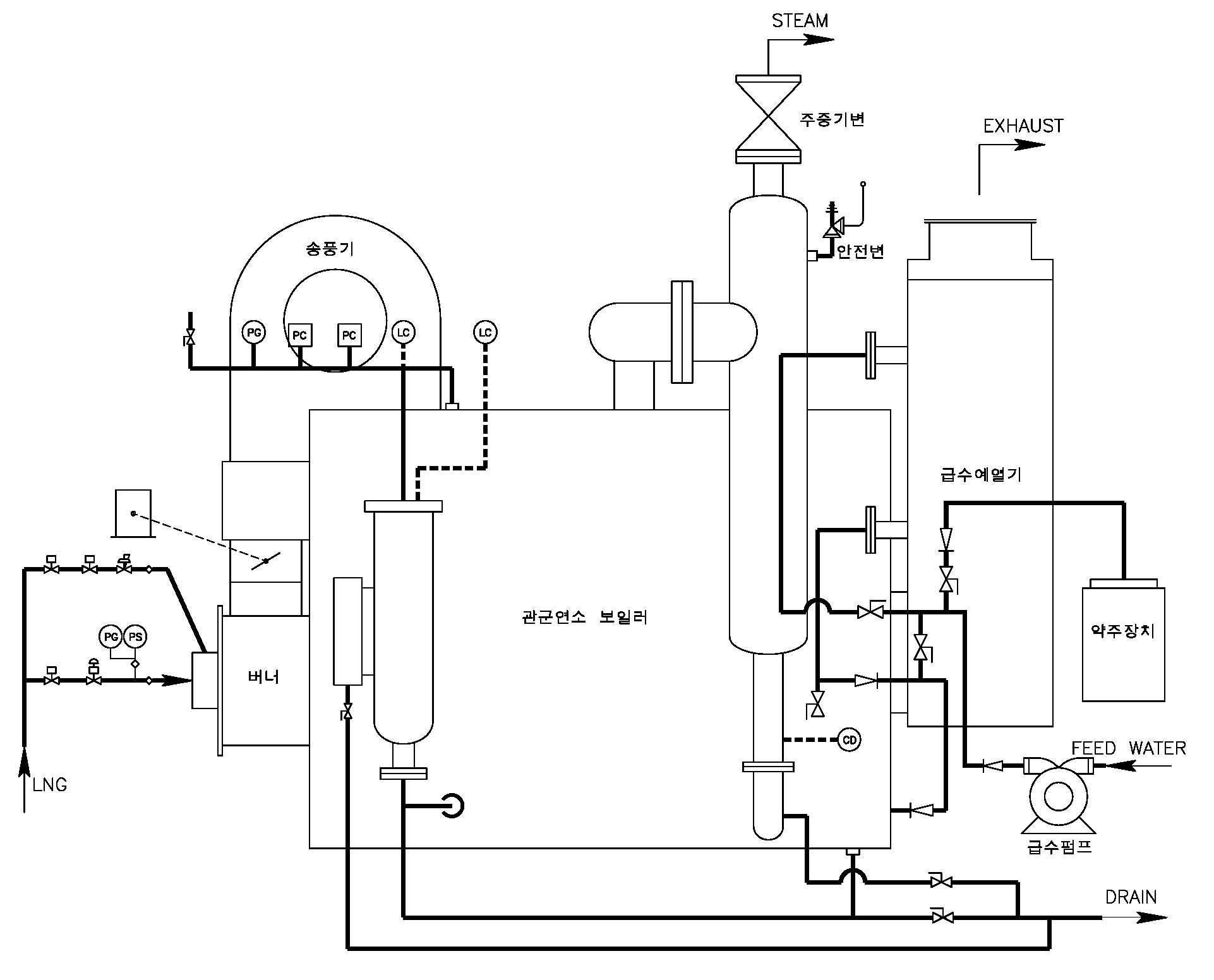 실증용 관군연소 보일러의 시스템 구성도