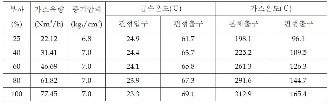 관군연소 보일러 부하율에 따른 급수 및 배기가스 온도