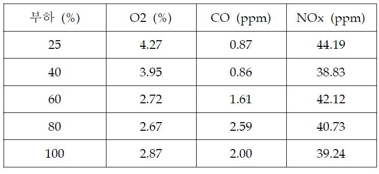 관군연소보일러 부하율에 따른 배기가스 성분 분석치