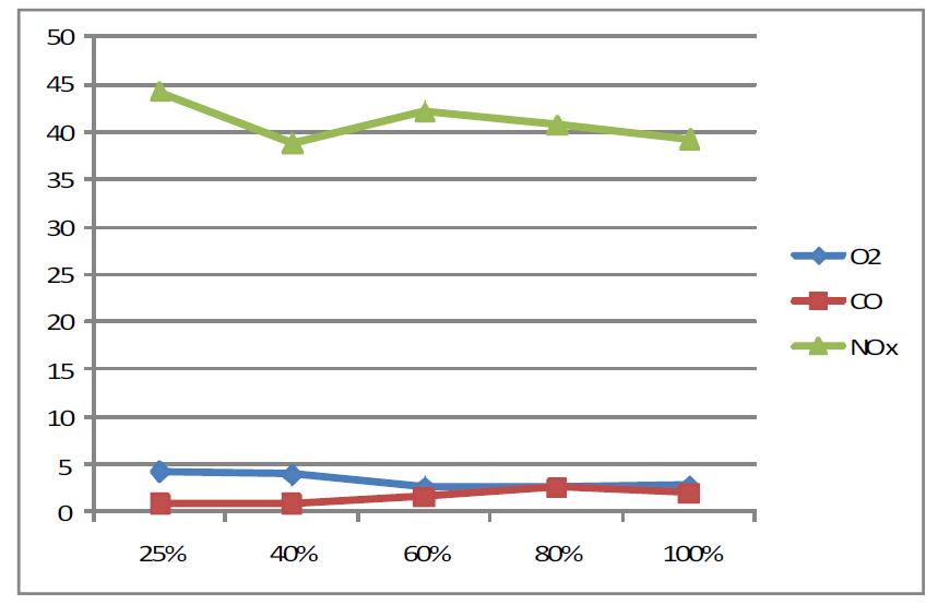 관군연소 보일러 부하율에 따른 배기가스의 조성변화