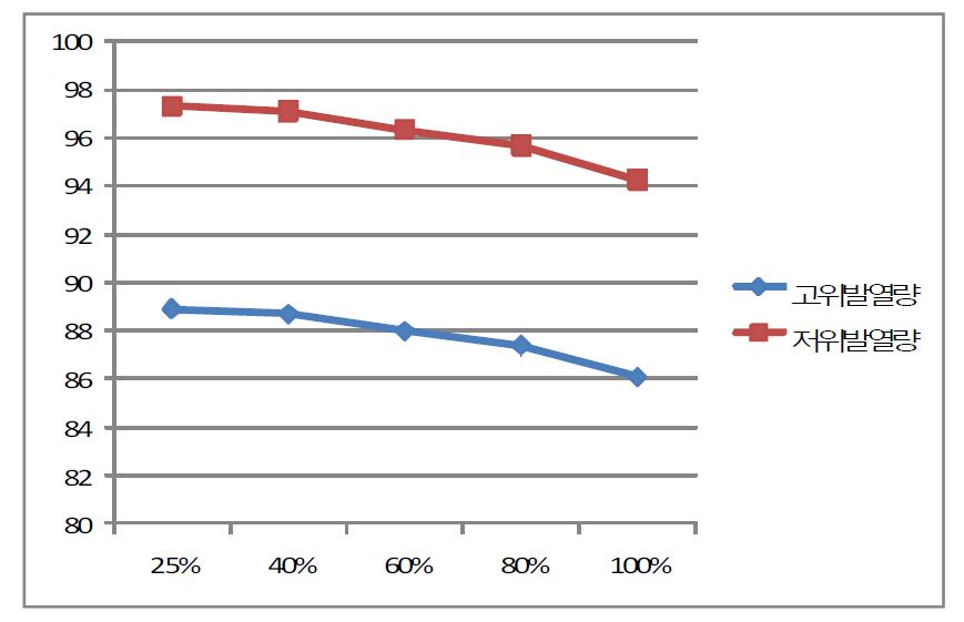 관군연소 보일러 부하율에 변화에 따른 열효율