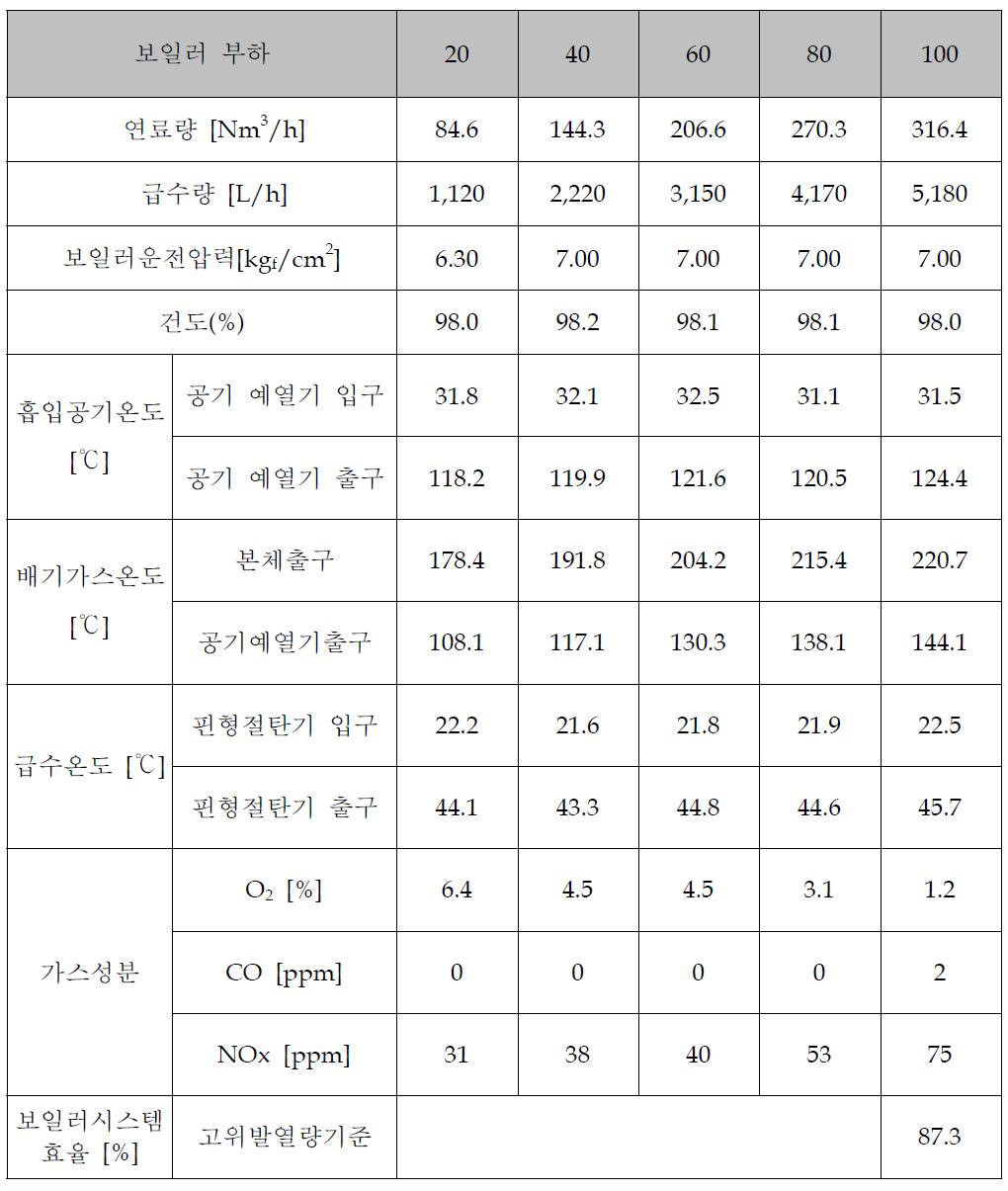 5.0 t/h 노통 연관 보일러 부하별 1차 성능시험 결과