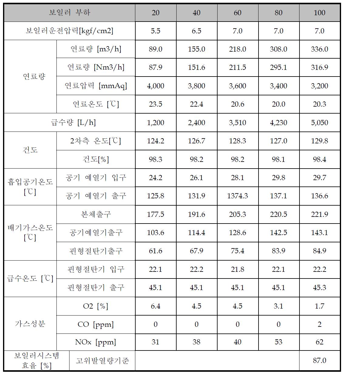 5.0 t/h 예혼합연소 노통연관 보일러 2차 성능시험 결과