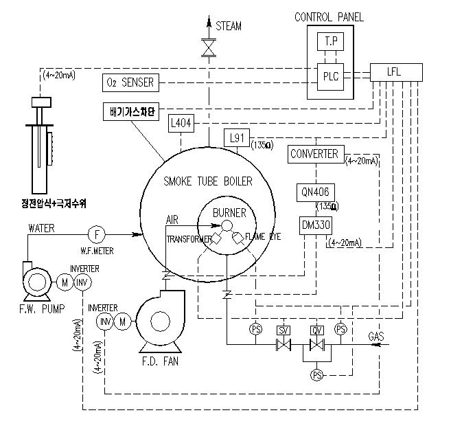 자동제어 시스템 구성도