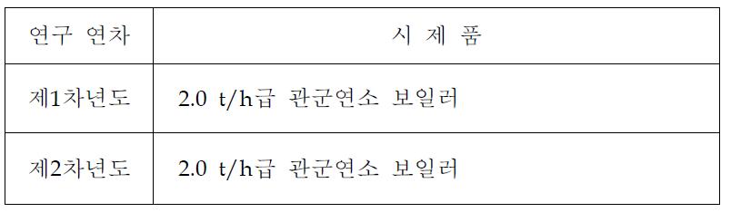 관군연소보일러 시제품 제작 현황