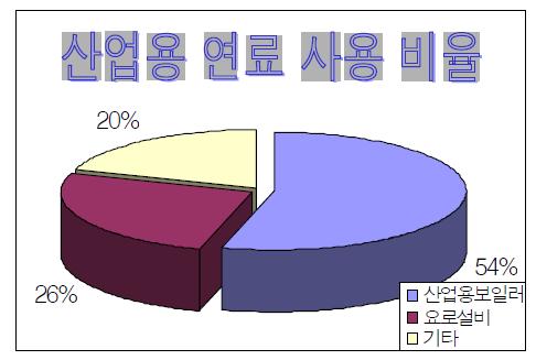 산업용보일러 연료사용량