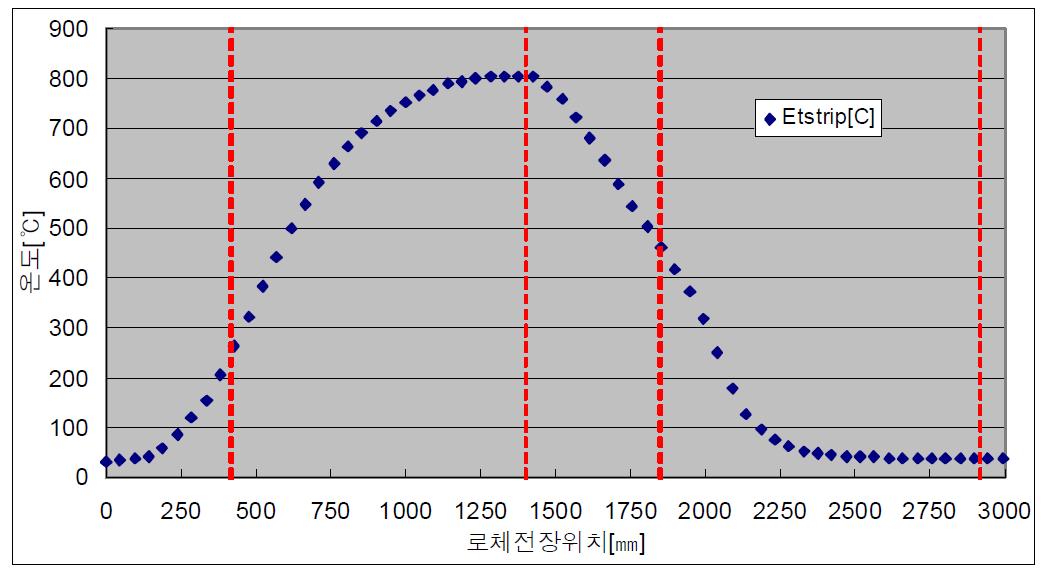 로 전장에서의 승온 및 냉각 측정 결과 그래프