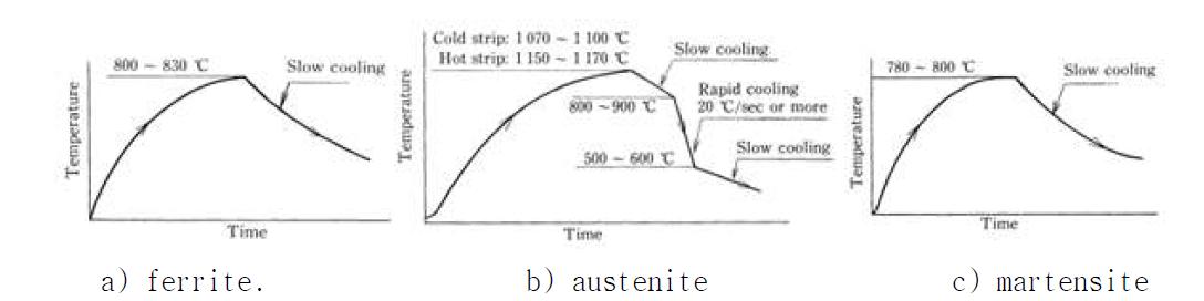 APL의 stainless steel strip 강종계열에 따른 열처리 방법들