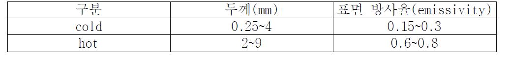 가열처리 온도 구분에 의한 표면 방사율