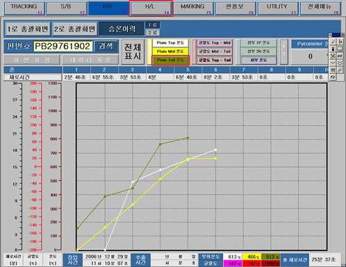열처리로의 소재 승온 이력 예시