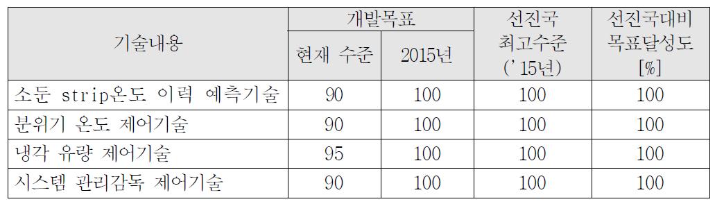 기술 개발 내용 및 개발 목표