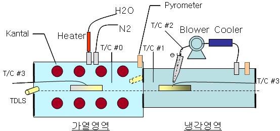 시험로 개념도