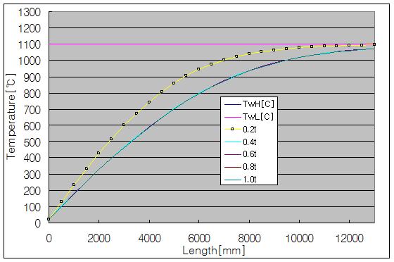 a)분위기 온도 1100C에서 소재 두께별 승온 곡선
