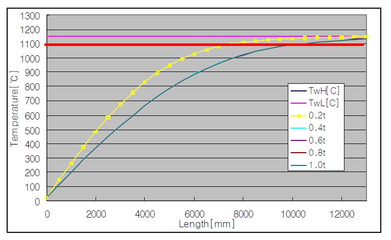 b)분위기 온도 1150C에서 소재 두께별 승온 곡선