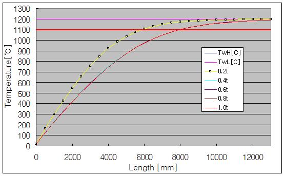 c)분위기 온도 1200C에서 소재 두께별 승온 곡선