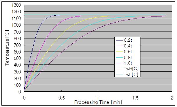 d)분위기 온도 1150C에서 재로 시간에 따른 소재 두께별 승온 곡선