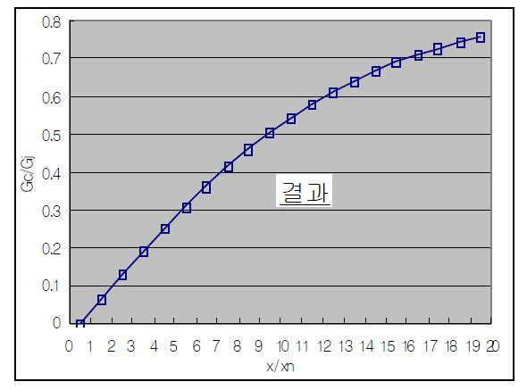 Cross/Jet-flow ratio along the length