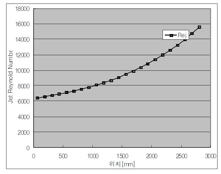 a) Jet Reynold Number