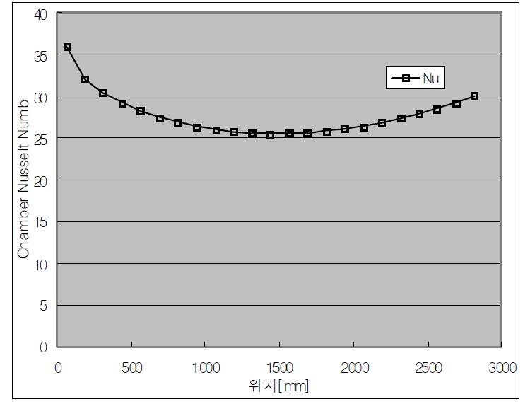 b) Chamber Nusselt Number