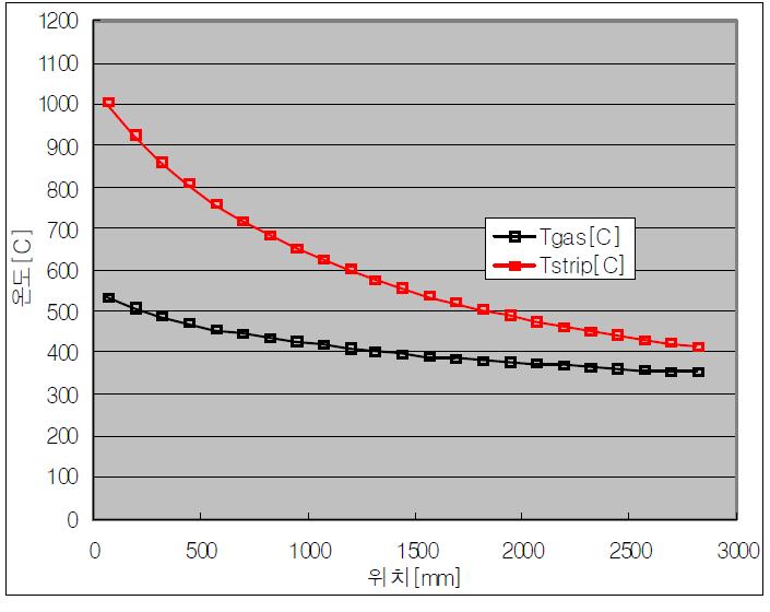 d) Temperature profile