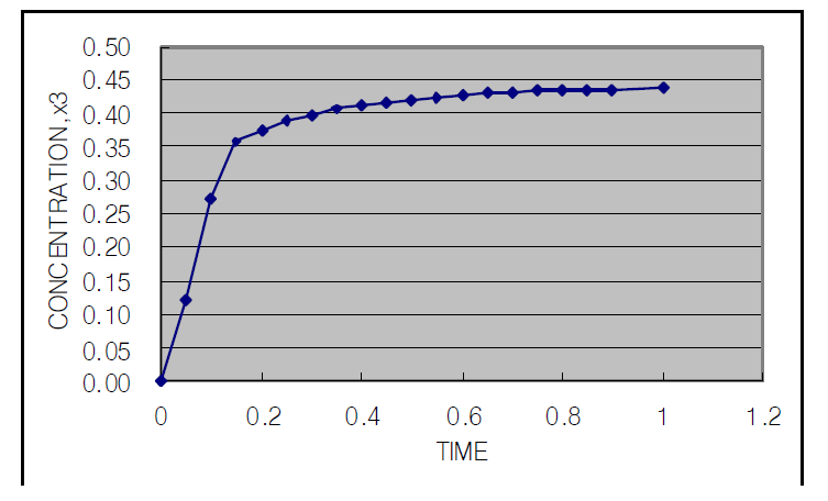 (1−ε ) = 0.75인 경우의 최적온도전략에 따른 x3의 농도변화