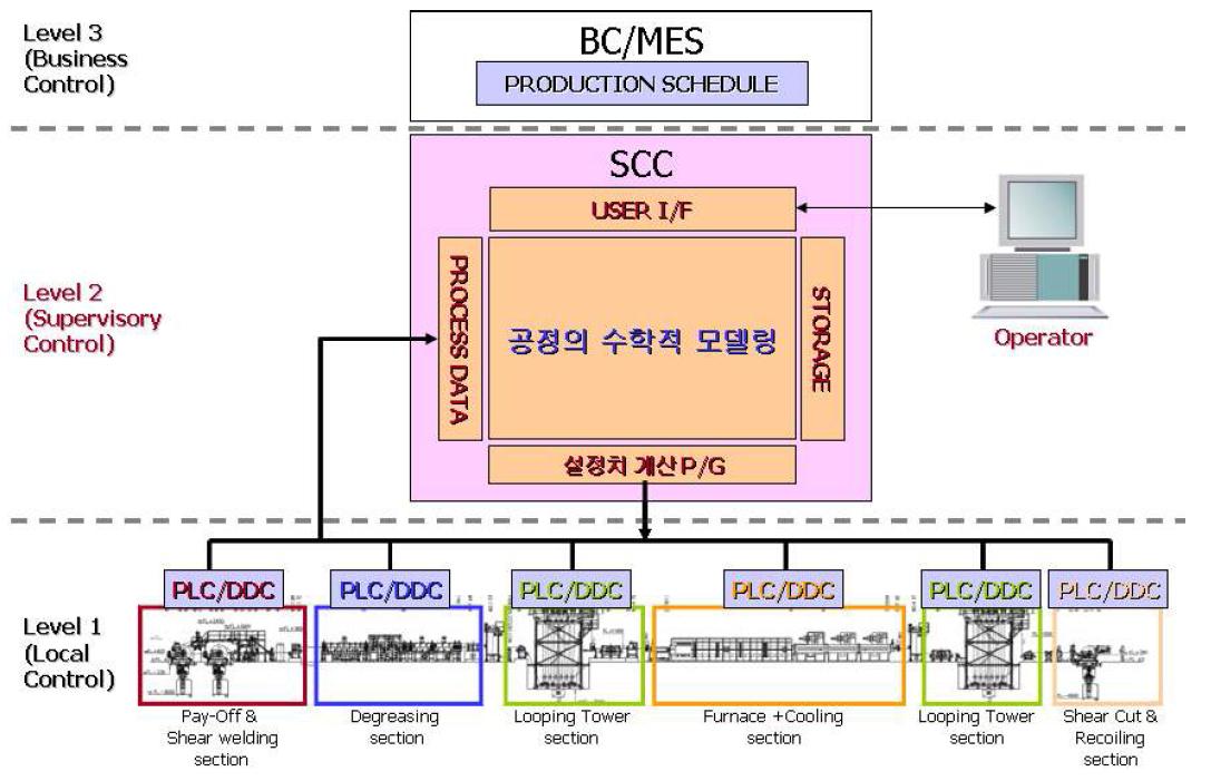 BAL을 위한 상위 시스템 간 구성도