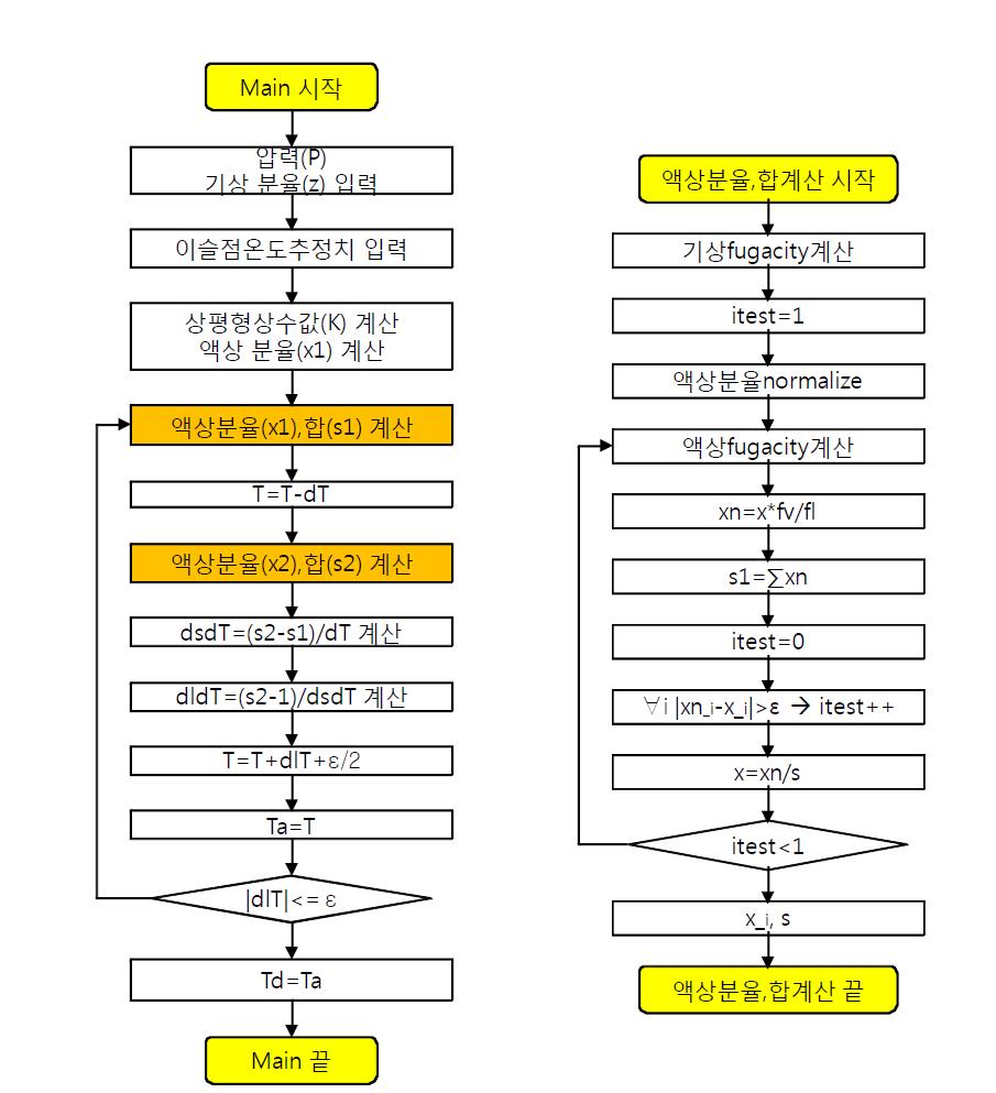 이슬점 온도 계산 프로그램 흐름도