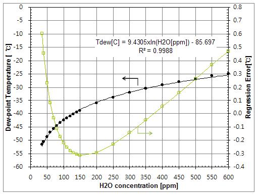 수분 농도기반 이슬점 계산 회귀식
