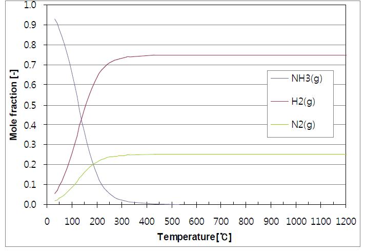 암모니아의 온도에 따른 열역학적 평형분율