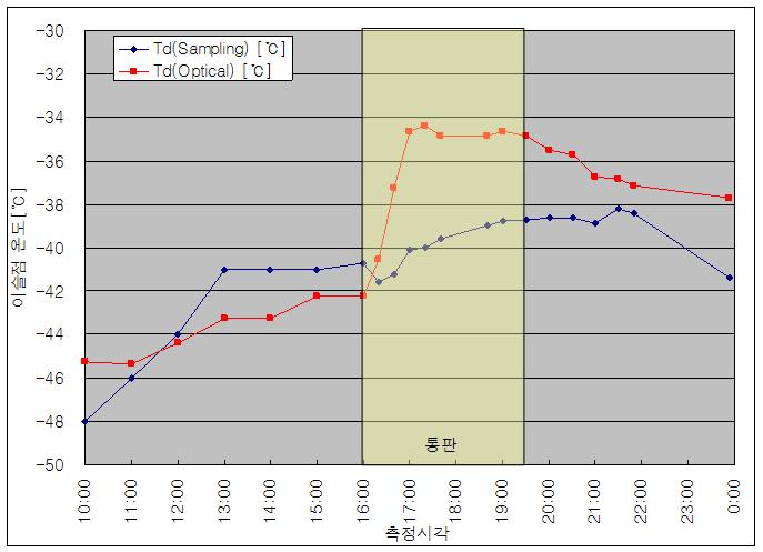통판 중 이슬점 온도의 변화 추이