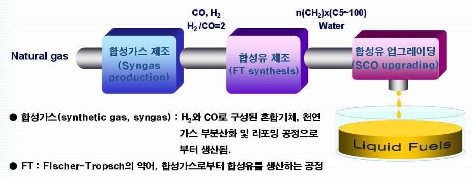 GTL 공정 구성도