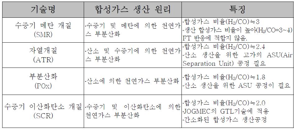 합성가스 개질공정 주요 기술 별 특징