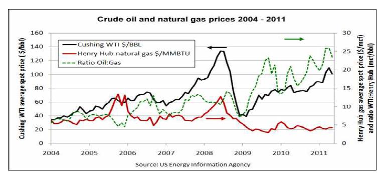 원유-가스 가격 변화