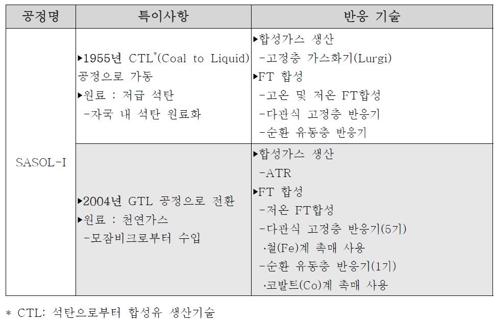 SASOL GTL 기술