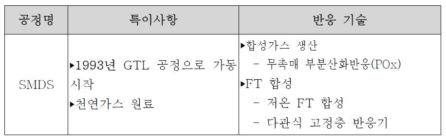 Shell GTL 기술