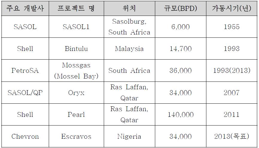 상용 GTL 프로젝트